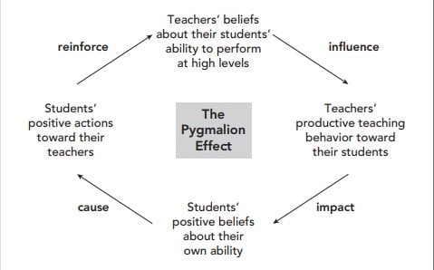 pygmalion effect